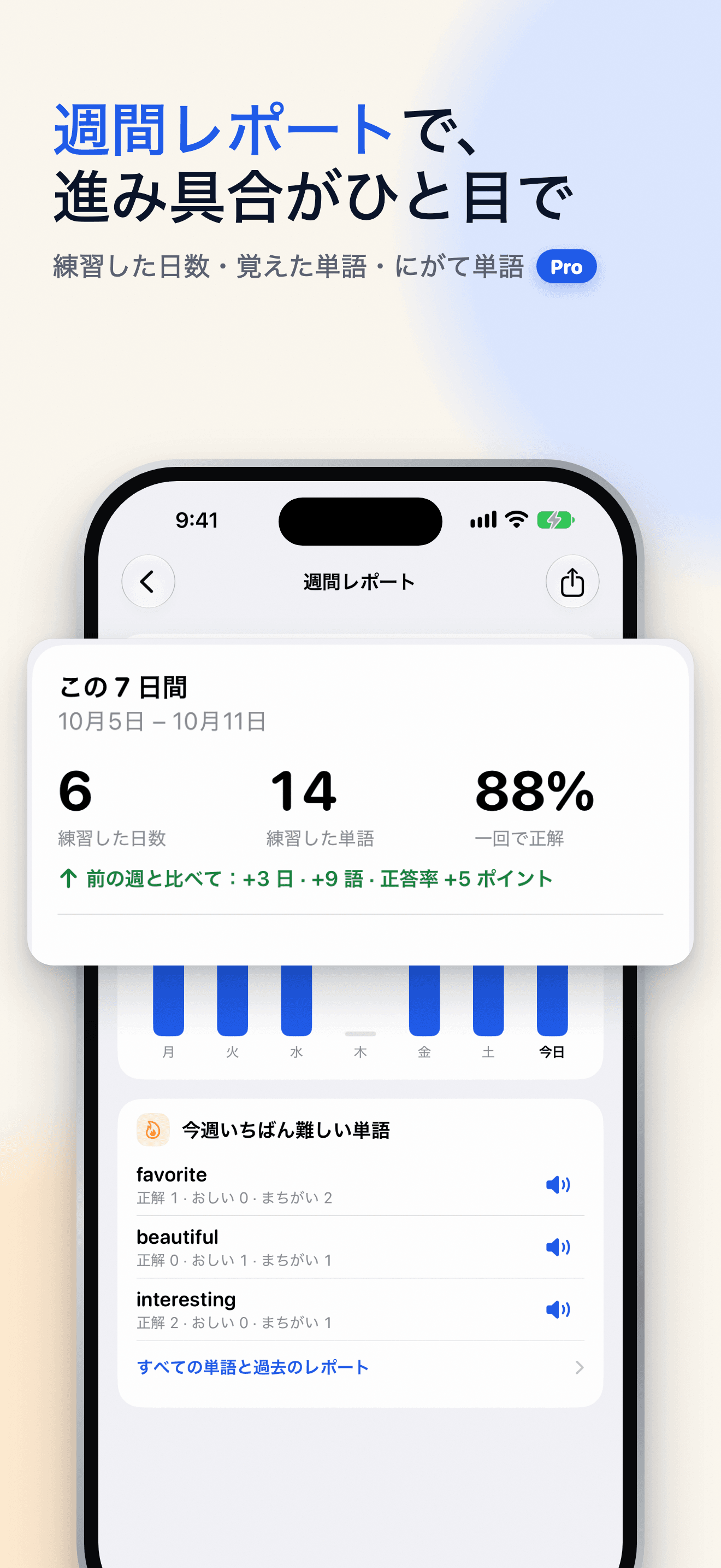 Snap Spellの週間レポート。練習した日数、練習した単語数、1回目の正答率、今週特に難しかった単語が表示されている。