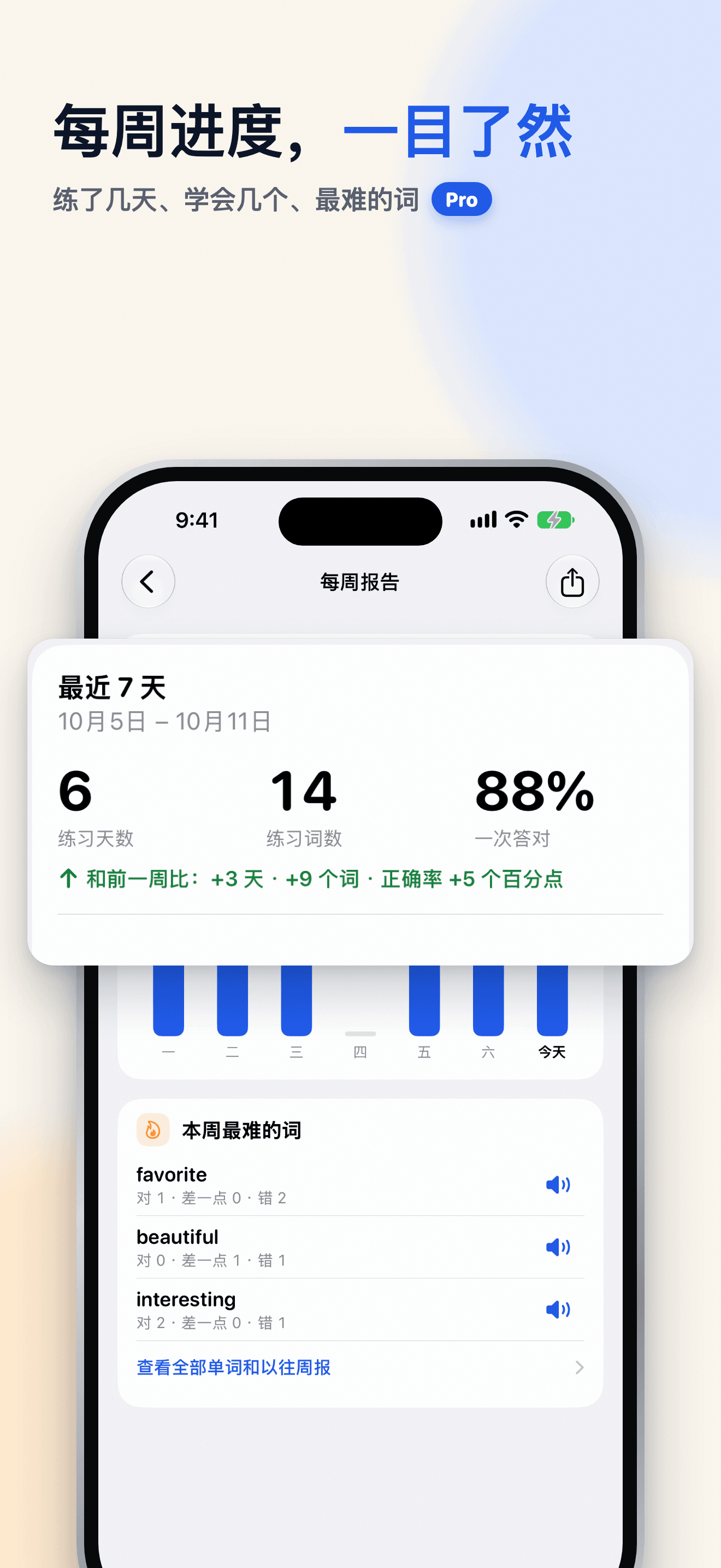 Snap Spell 每周报告，显示练习天数、练习单词数、首次正确率和本周最难的词。