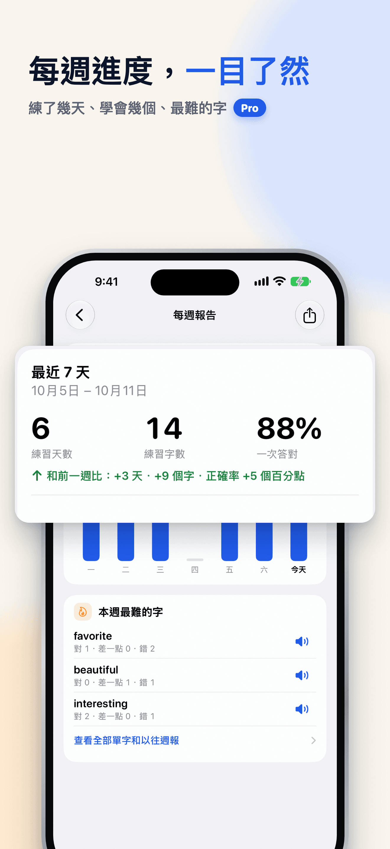 Snap Spell 每週報告，顯示練習天數、練習單字數、首次正確率和本週最難的字。